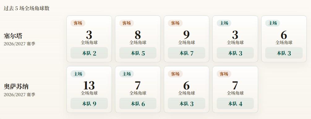 九游体育西甲角球统计：塞尔塔场均4个，奥萨苏纳场均5.5个