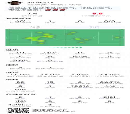 九游体育拉维亚本场数据：收获处子球，2次解围，3对抗2成功，评分7.4分