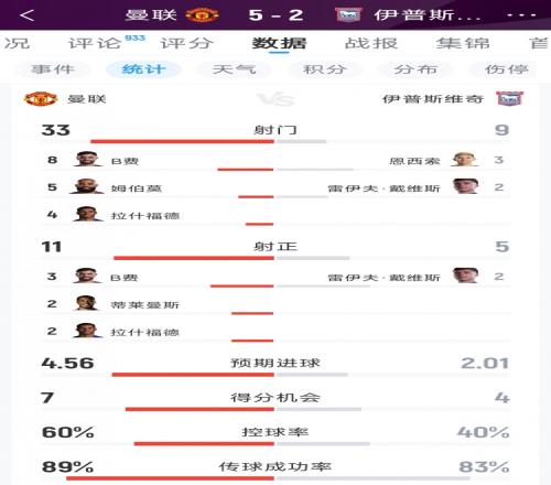 九游体育曼联52伊镇全场数据：射门339，射正115，得分机会74